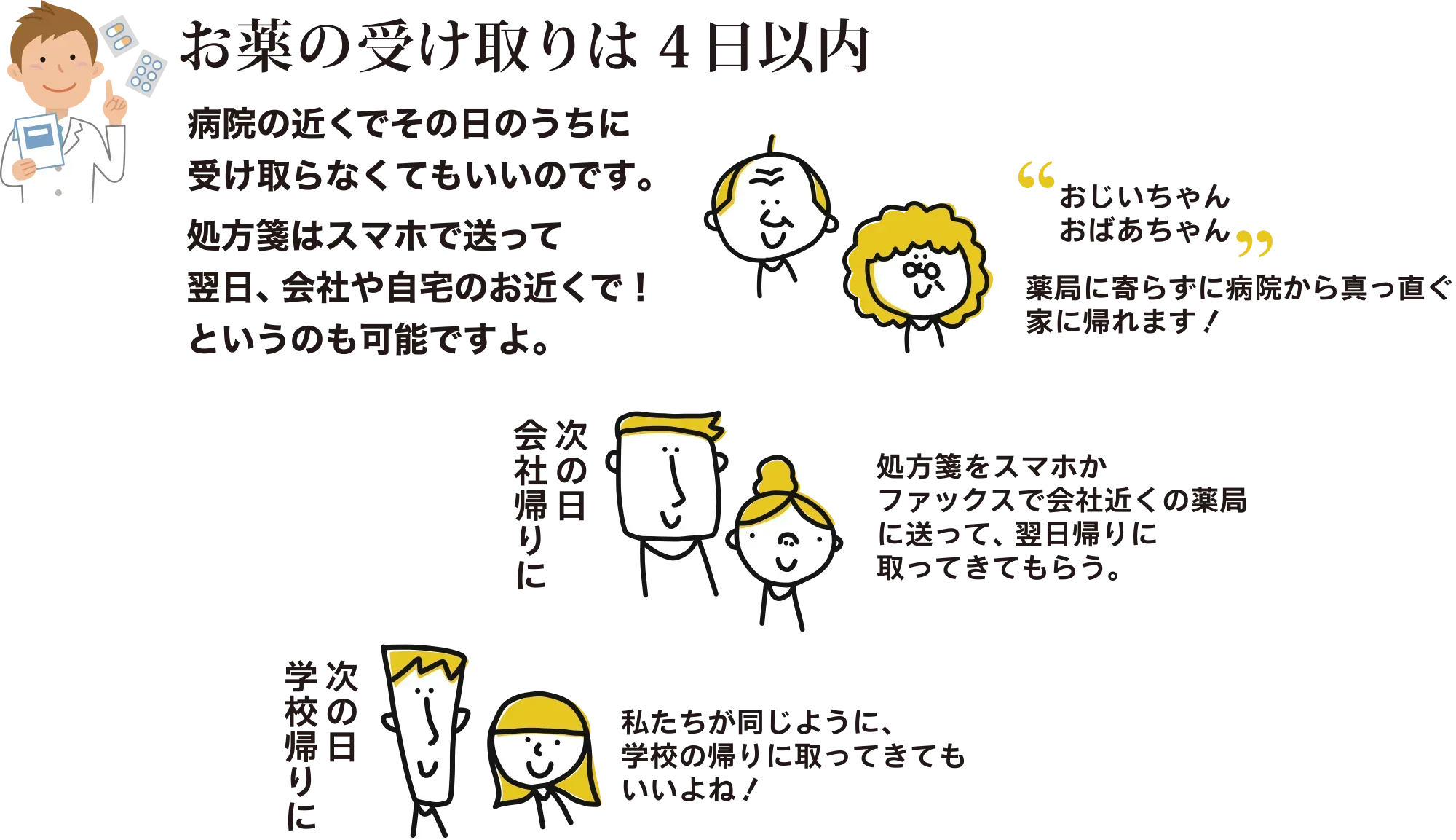 お薬の受け取りは4日以内　病院の近くでその日のうちに受け取らなくてもいいのです。処方箋はスマホで送って翌日、会社や自宅のお近くで！というのも可能ですよ。　「おじいちゃんおばあちゃん」薬局によらずに病院から真っ直ぐ家に帰れます！　次の日 会社帰りに　処方箋をスマホかファックスで会社近くの薬局に送って、翌日帰りに取ってきてもらう。　次の日 学校帰りに　私たちが同じように、学校の帰りに取ってきてもいいよね！